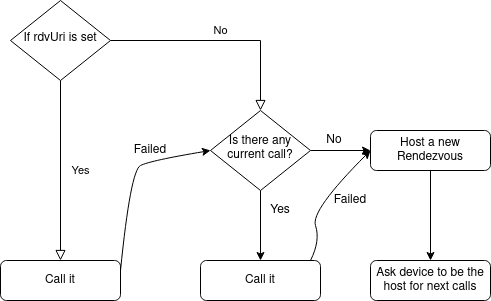 Diagram: Placing a call in a Swarm