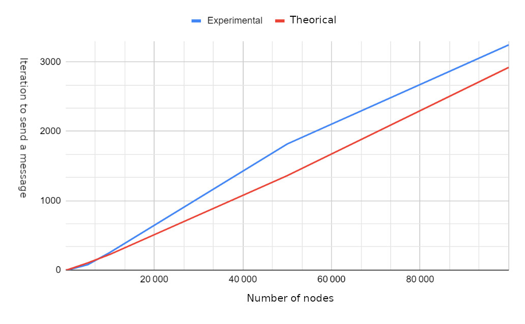 Number of iterations to send a message