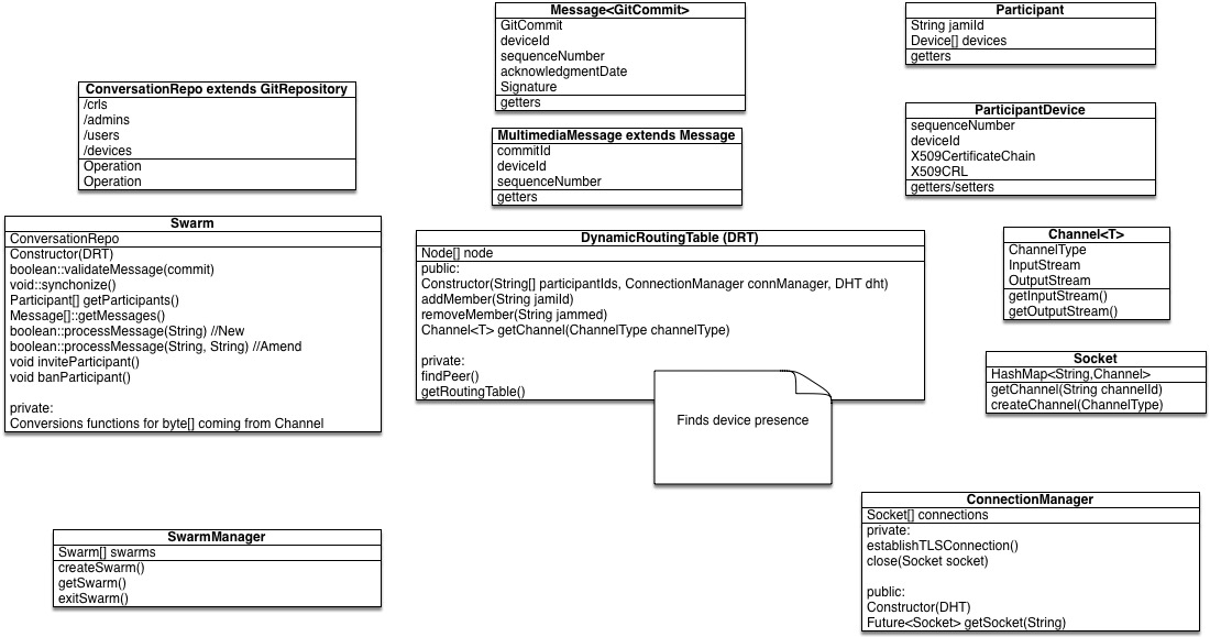 Diagrama: classes de conversação do enxame