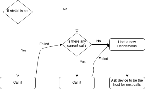 Diagrama: como fazer uma chamada em um enxame